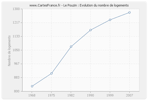 Le Pouzin : Evolution du nombre de logements